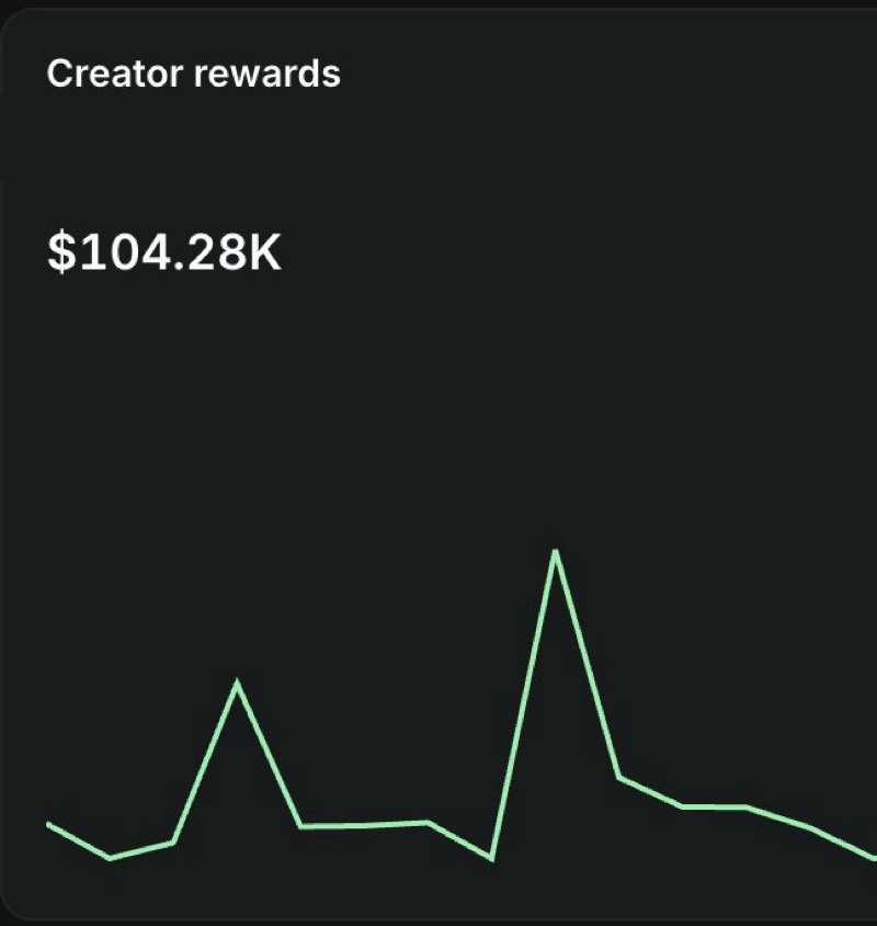 X creator rewards panel reading $104.28K