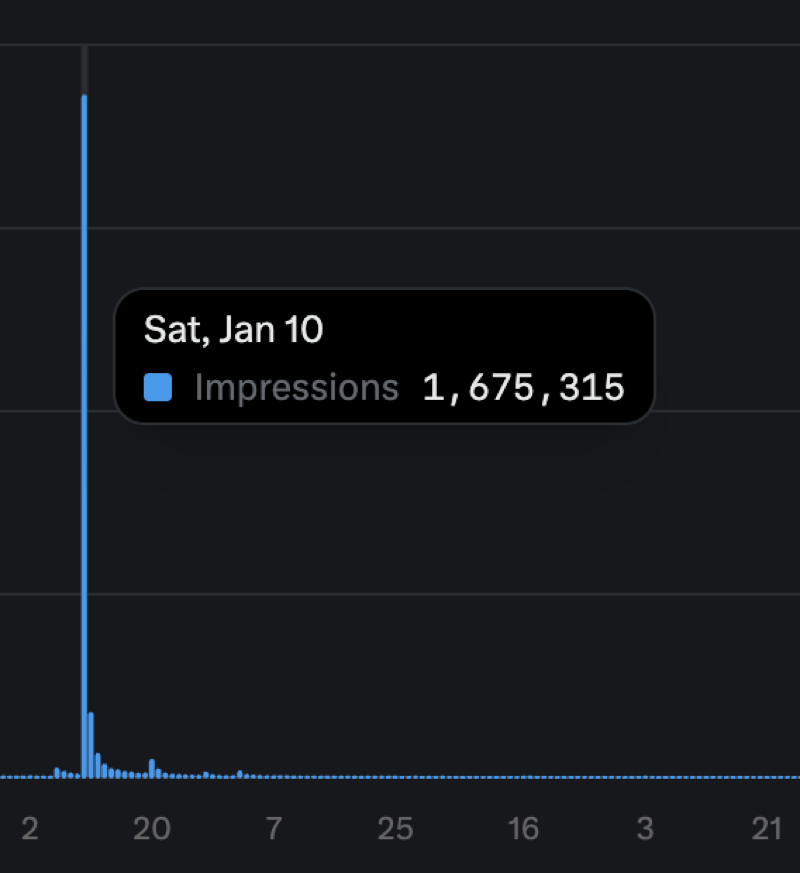 X analytics tooltip reading 1,675,315 impressions on a single day