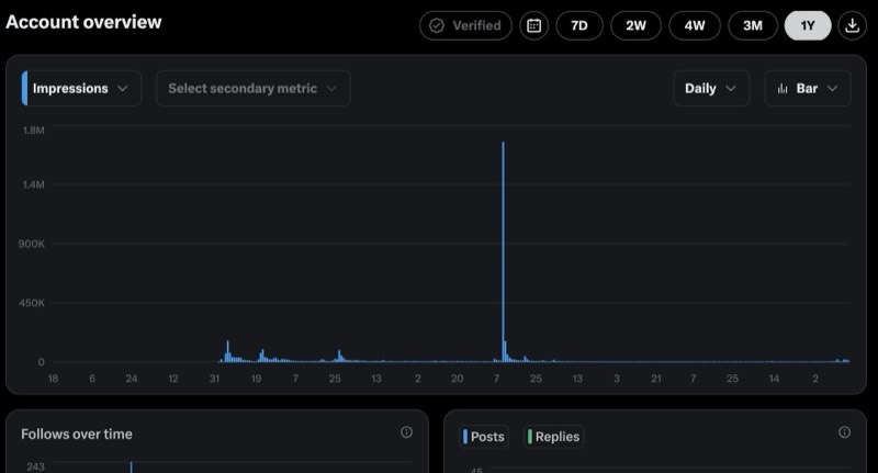 X account overview impressions chart with a single dominant spike